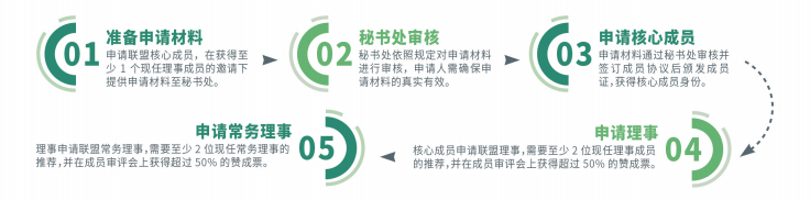 加入流程图 加入流程图